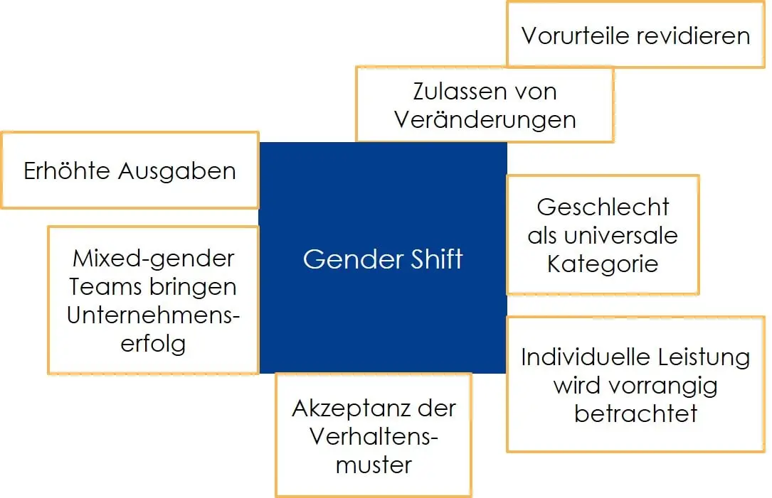 Auswirkungen Gender Shift-min